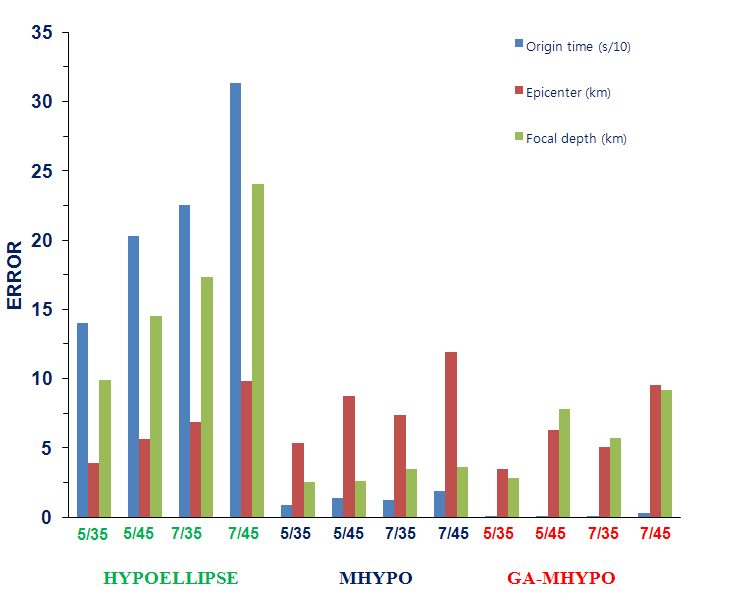 Hypocentral parameter errors depending on models