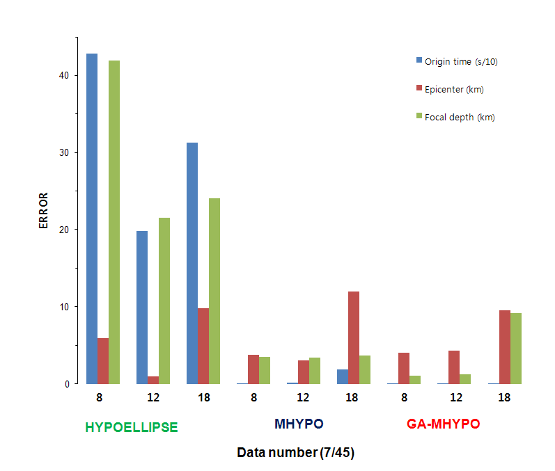 Hypocentral parameter errors depending on data number