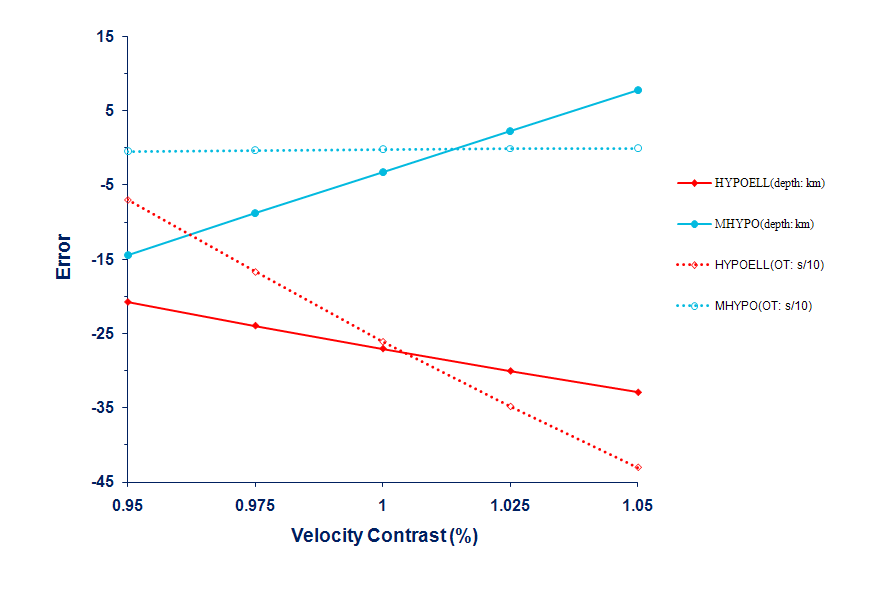 Focal depth (solid line) and origin time (dotted line) errors with respect to velocity contrast