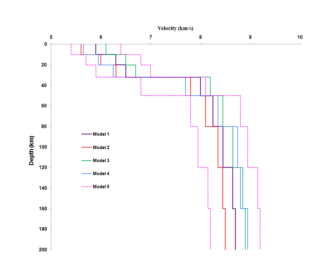 Initial velocity models and prescribed velocity ranges in GA-MHYPO