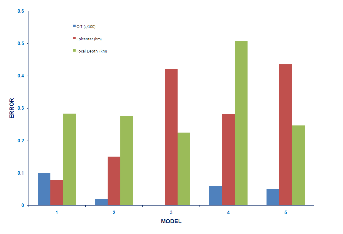 Hypocentral parameter errors with respect to models