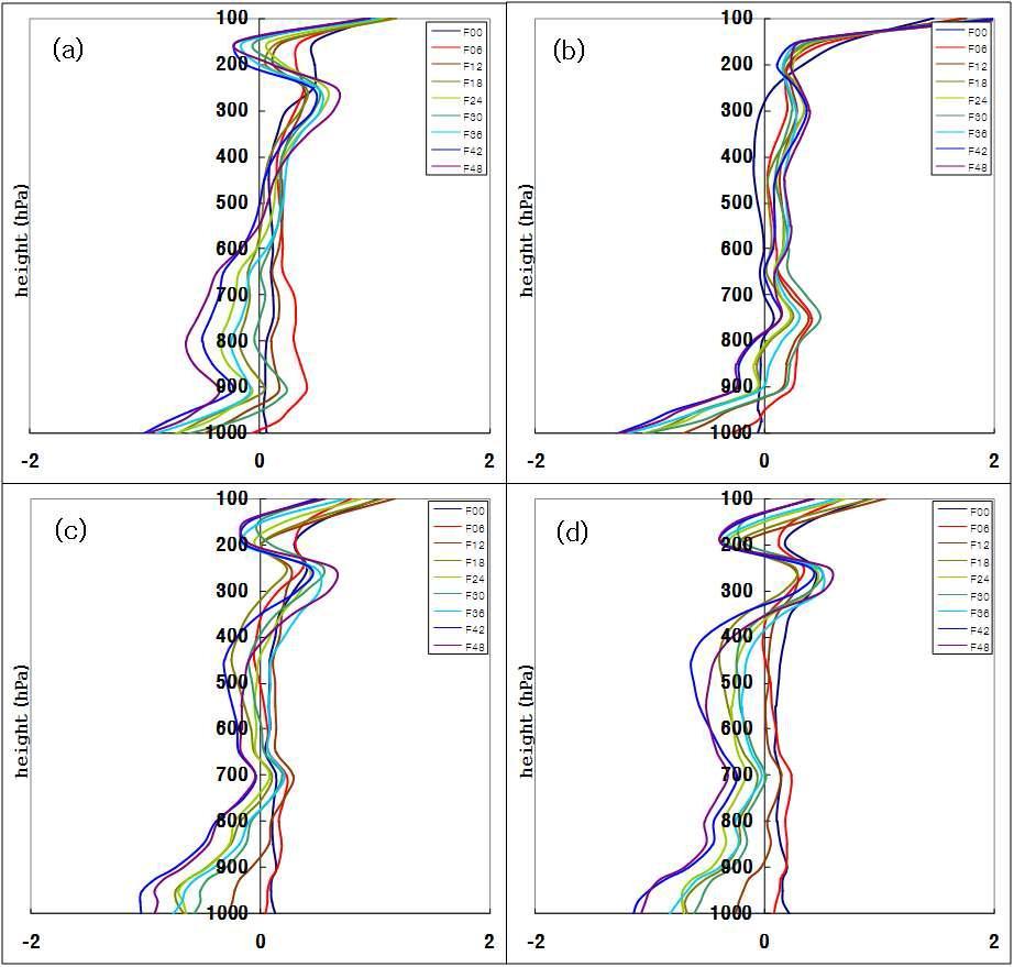 Vertical distribution of temperature bias in DM1: (a) MAM, (b) JJA, (c) SON, and (d) DJF. Vertical distribution of temperature bias in DM1: (a) MAM, (b) JJA, (c) SON, and (d) DJF.