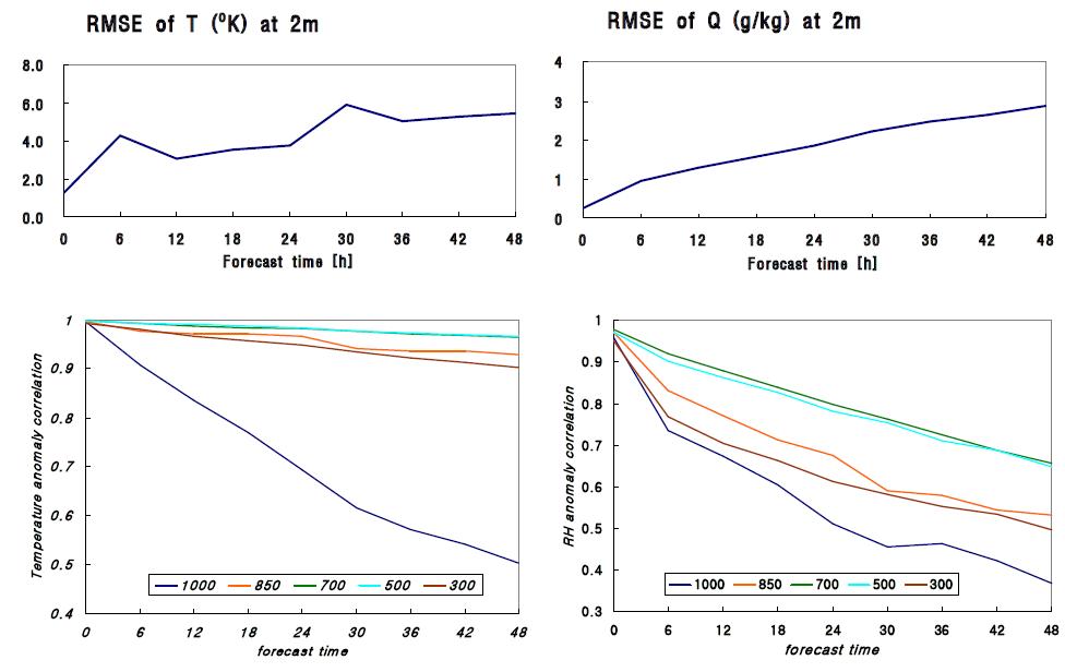 RMSE and anomaly correlation of temperature and water vapormixing ratio in DM1.