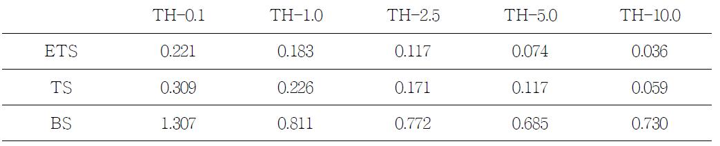 ETS, TS, BS of forecast rainfall during 01h∼24h for the five thresholdvalues over the Korean Peninsular in DM3.