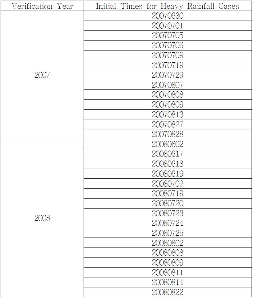 29 heavy rainfall cases of 2007/2008 summer.