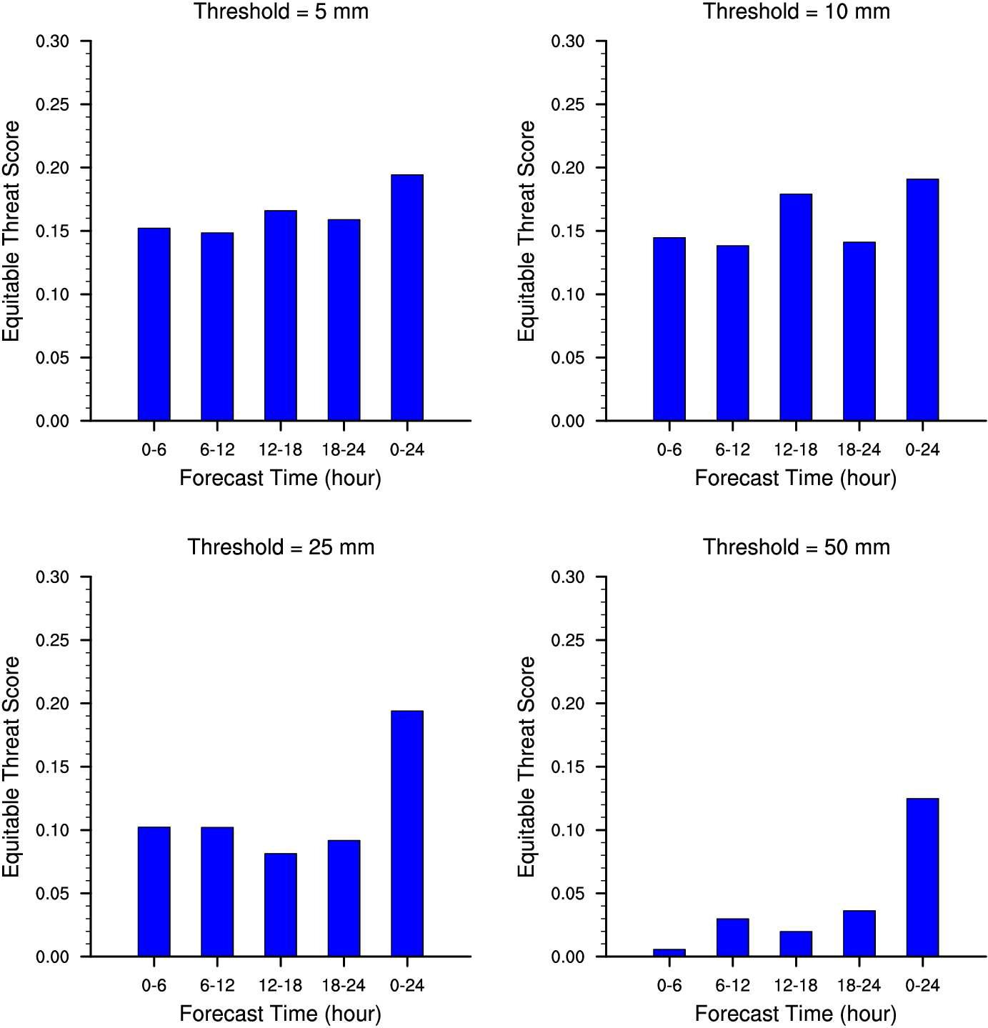 Equitable threat scores (ETSs) for the four threshold values (5.0, 10.0, 25.0,50.0 mm) as a function of forecast time.