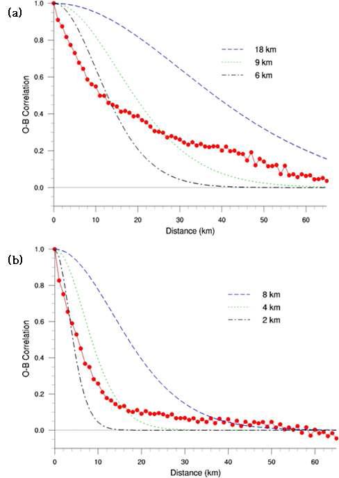 O-B correlation from O-B statistics (solidline with filled circles) and from recursive filter with a length scale of 6 (2) km (dash-dotted line), 9 (4) km (dotted line), 18 (8) km (dashed line) for (a) radar radial velocity and (b) reflectivit