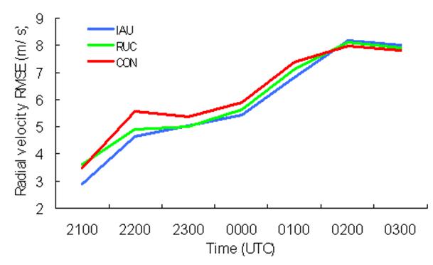 Root Mean Squared Errors (RMSEs) of simulated radialvelocity for IAU (blue), RUC (green), and CON (red) experiments.