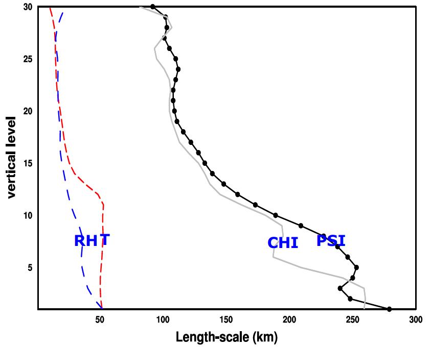 Scale length at the lowest model level of controlvariables.