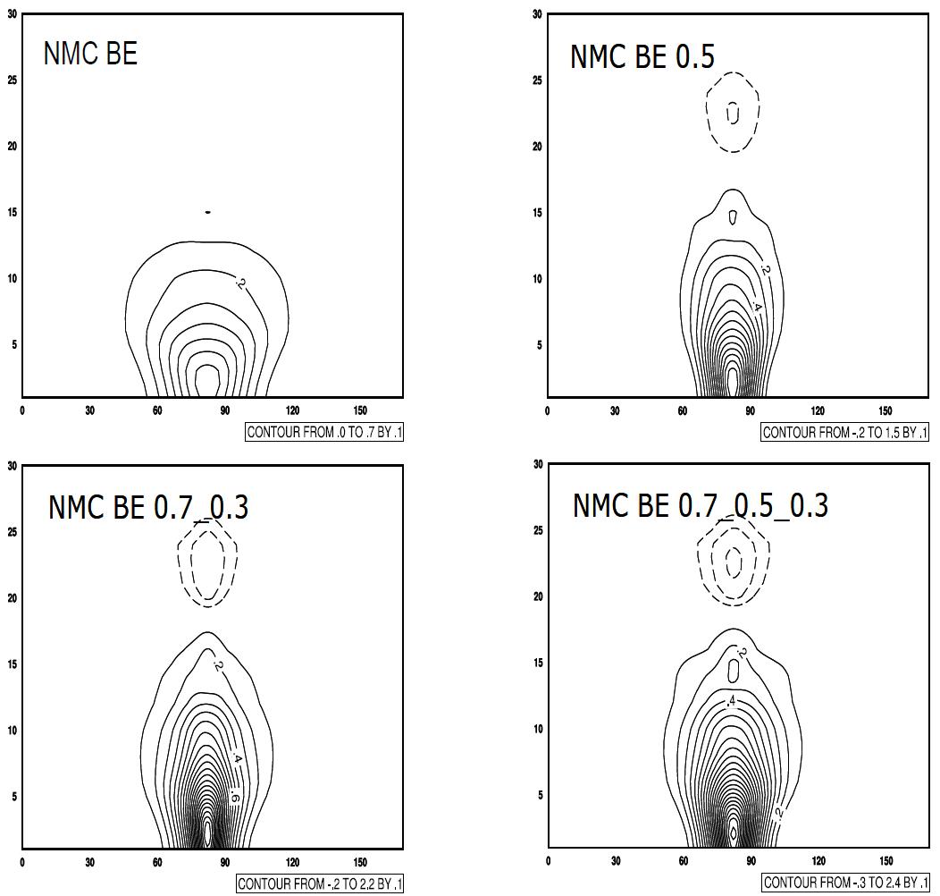 Vertical zonal wind response for single AWS observation. (a), (b), (c)and (d) are the responses by NMC BE, NMC BE 0.5, NMC BE 0.7_0.3 and NMC BE 0.7_0.5_0.3 experiment.