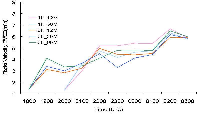 Root Mean Squared Errors (RMSEs) of simulated radial velocity forfive sensitivity experiments, 1H_12MIN (magenta), 1H_30MIN (sky blue), 3H_12MIN (red), 3H_30MIN (blue), and 3H_60MIN (green).