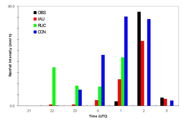 Time series of hourly rainfall amount from 21 UTC24 to 03 UTC 25 July for observation (black), IAU (red), RUC (green), and CON (blue) experiments.