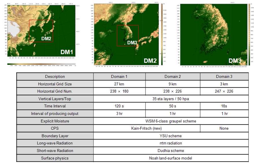 WRF model description and Model domains.