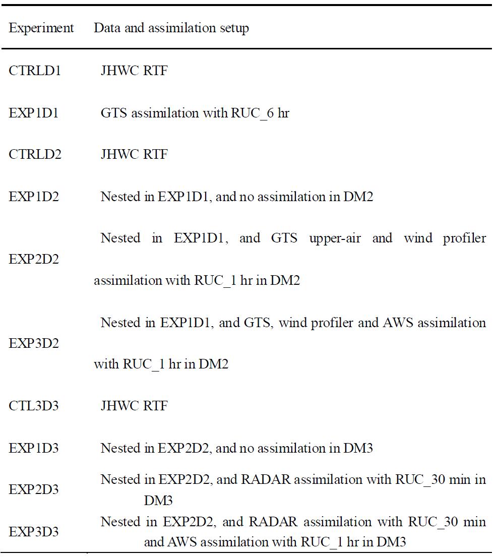 Summary of experiments design in all domain.