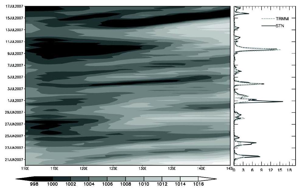 Time-longitude (hovmueller) diagram of averagedsea-level-pressure and 850-hPa relative vorticity on the 32-35°N latitudinal band where the monsoon rainband was located (left), and the 3-h accumulated rainfall timeseries of station-averaged and area-averaged (34-39°N, 120-125°E) TRMM over Korea (right) during the one-month period.