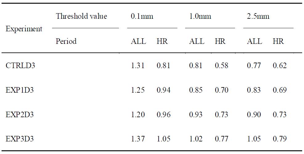 Same as in Table 2 except for BSs.