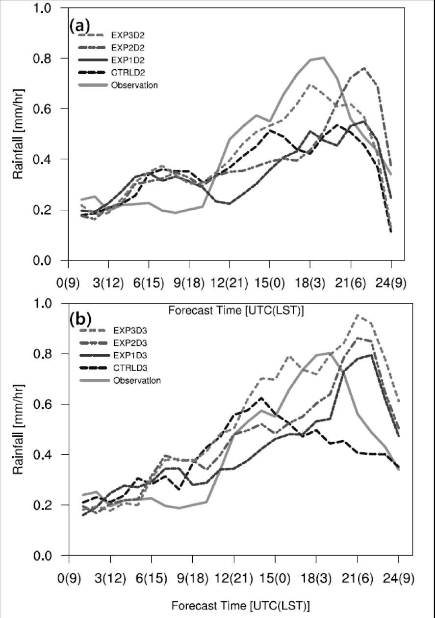 Diurnal variation of rainfall over southern Korea is analyzed usingthe model experiments in (a) domain 2 and (b) domain 3.