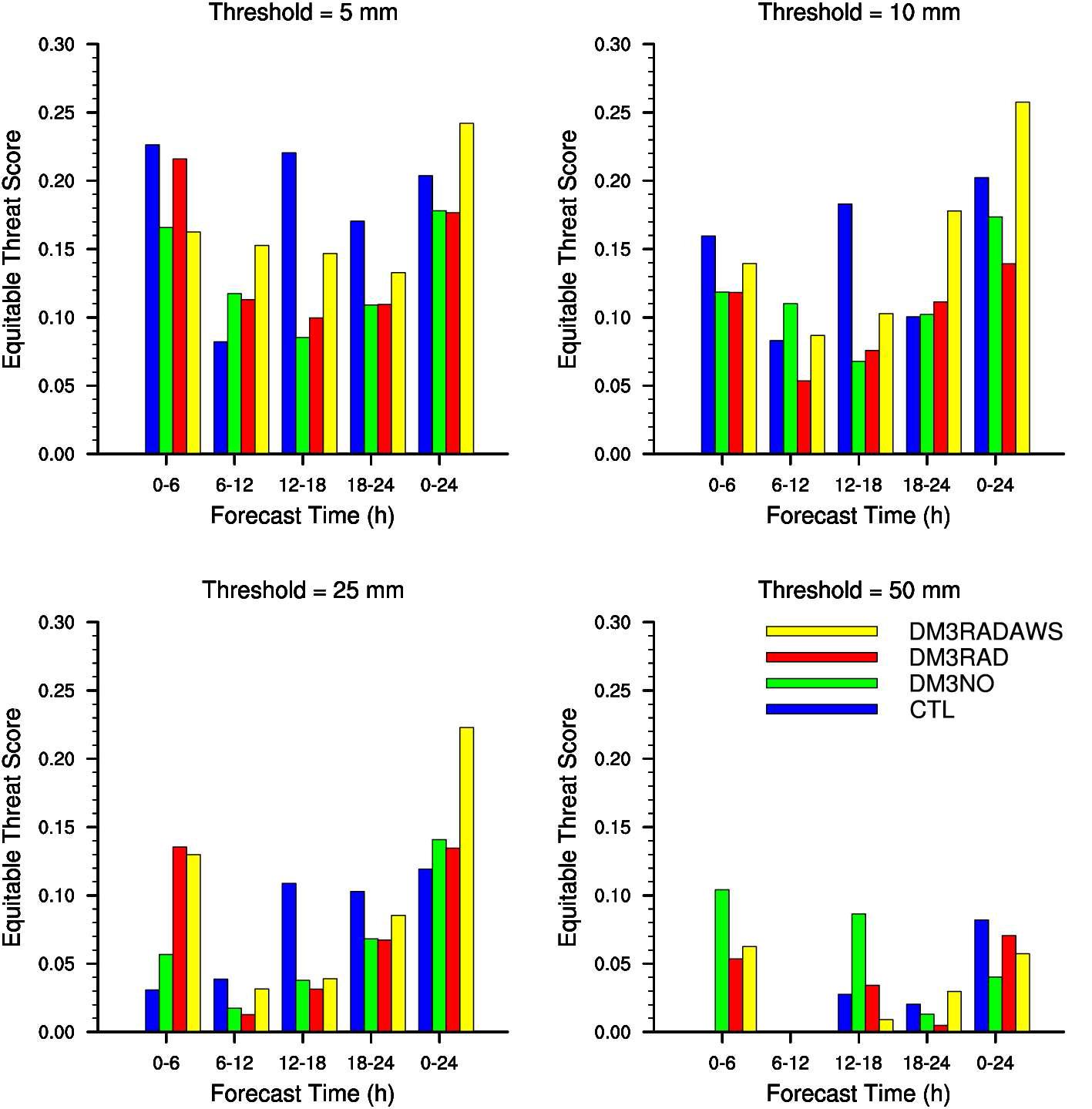 Equitable threat scores (ETSs) for the four threshold values (5.0,10.0, 25.0, 50.0 mm) as a function of forecast time.