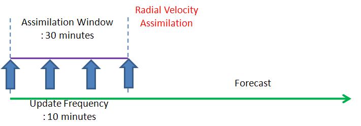 Assimilation window and update frequency for data assimilation experiments.