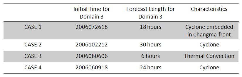 Initial time, forecast length, and summary of heavy rainfall cases occurred in 2006.