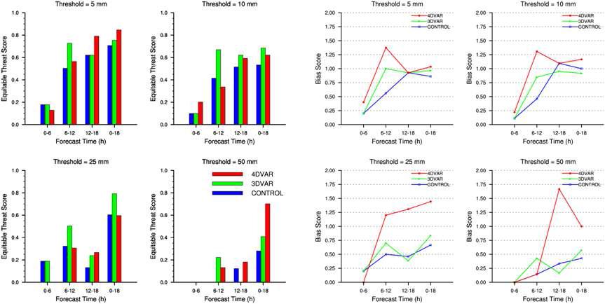 Threat score (left panel) and bias score (right panel) of CONTROL, 3DVAR,and 4DVAR experiments for threshold values of 5, 10, 25, and 50 mm as a function of forecast time.