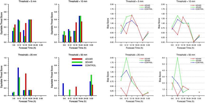 Threat score (left panel) and bias score (right panel) of CONTROL, 3DVAR,and 4DVAR experiments for threshold values of 5, 10, 25, and 50 mm as a function of time.