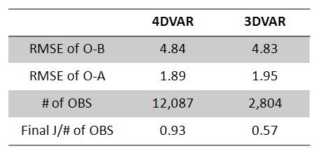 Statistics of 4DVAR and 3DVAR experiments.