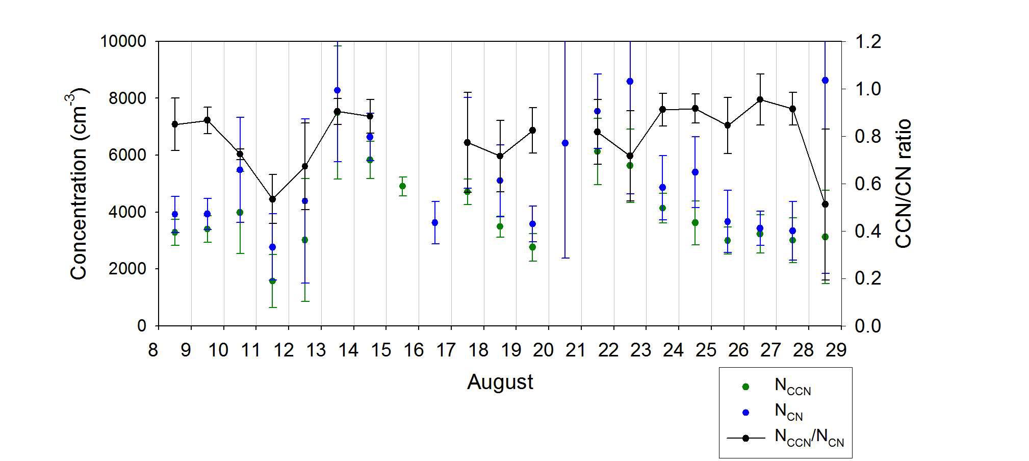 Daily variation of CCN concentration(NCCN), total aerosol concentration(NCN), CCN ratio (NCCN/NCN).