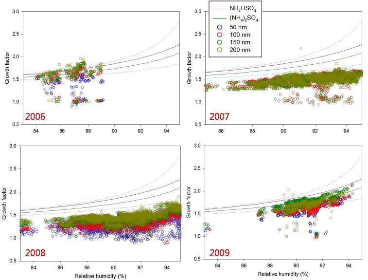 Comparison between aerosol hygroscopic growth betweenGosan(2006~2008) and Baengnyeongdo.