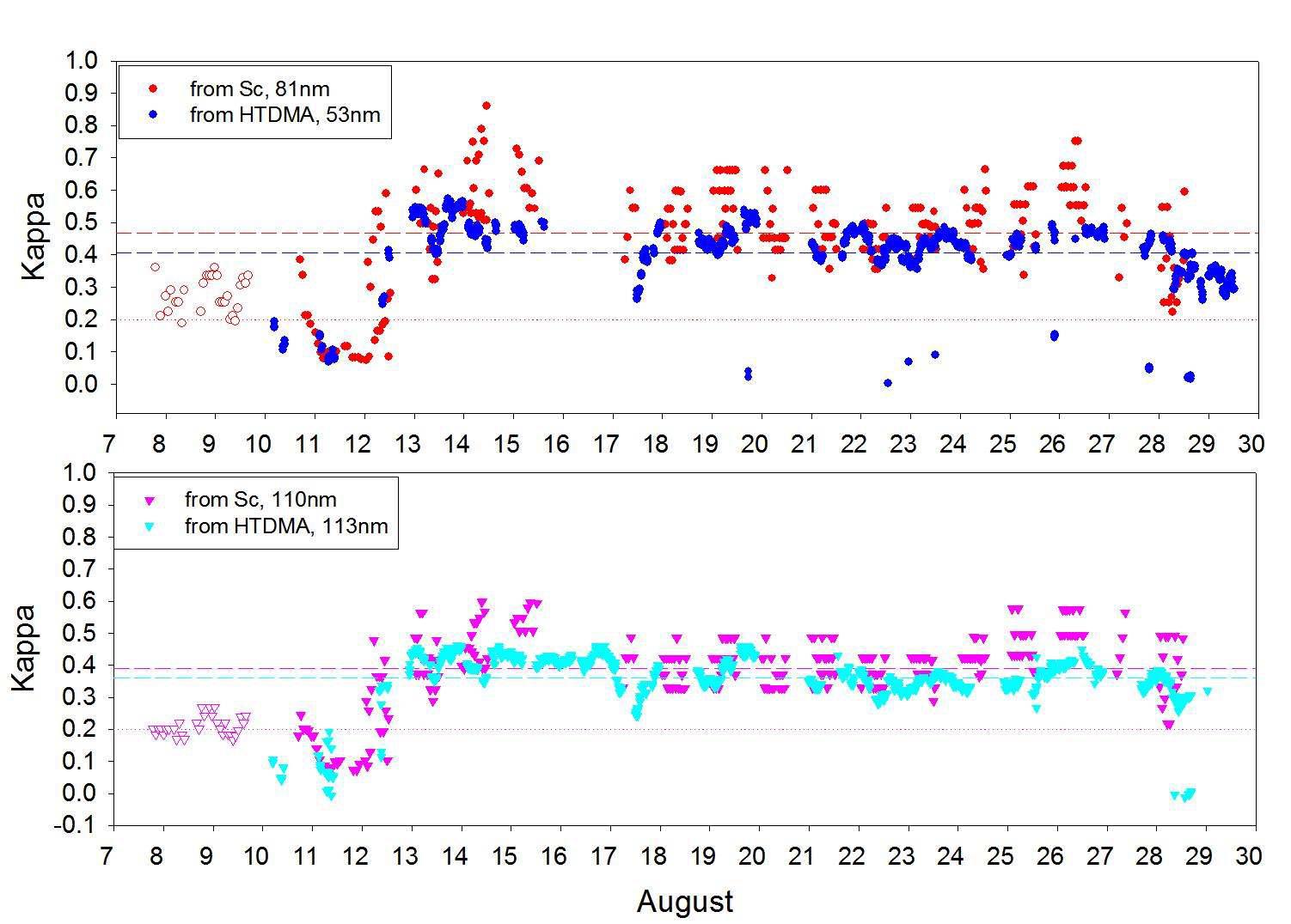 Hygroscopic parameter kappa derived from H-TDMA and aerosol critical supersaturation, respectively. Dashed line is average value for filled symbols whose color corresponds to color of the filled symbol.