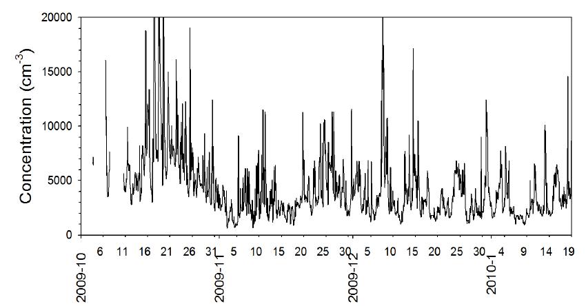 Time variation of aerosol total concentration at Gosan, Jeju Island.