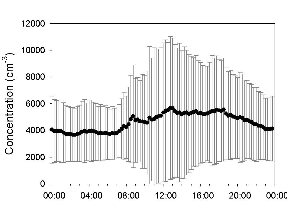 Average diurnal variation of total aerosolconcentration