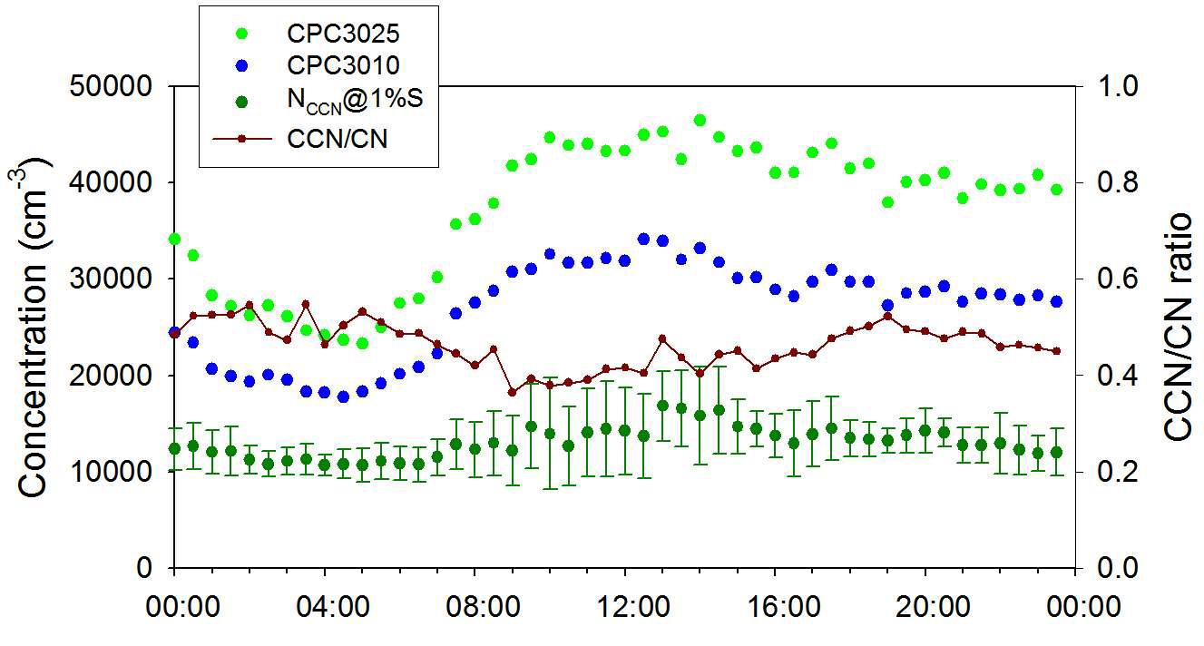 Average diurnal variation of total aerosol concentration, CCN concentrationand CCN to CN ratio.