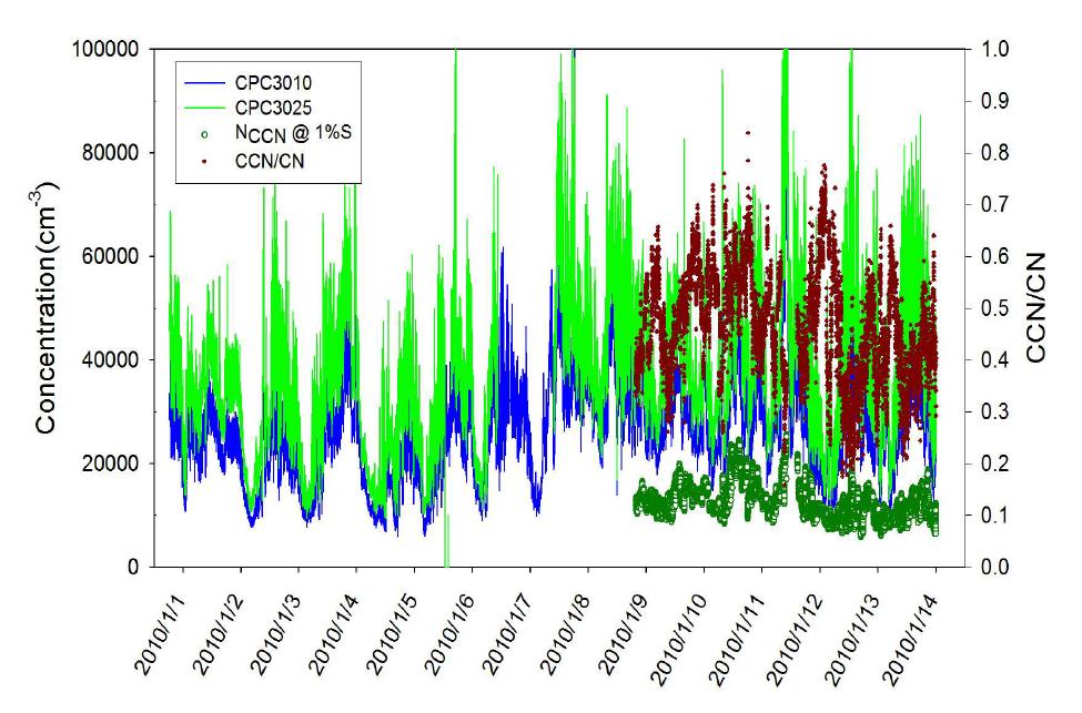 Time variation of total aerosol(CN) number concentrations, CCNconcentration and CCN/CN ratio.