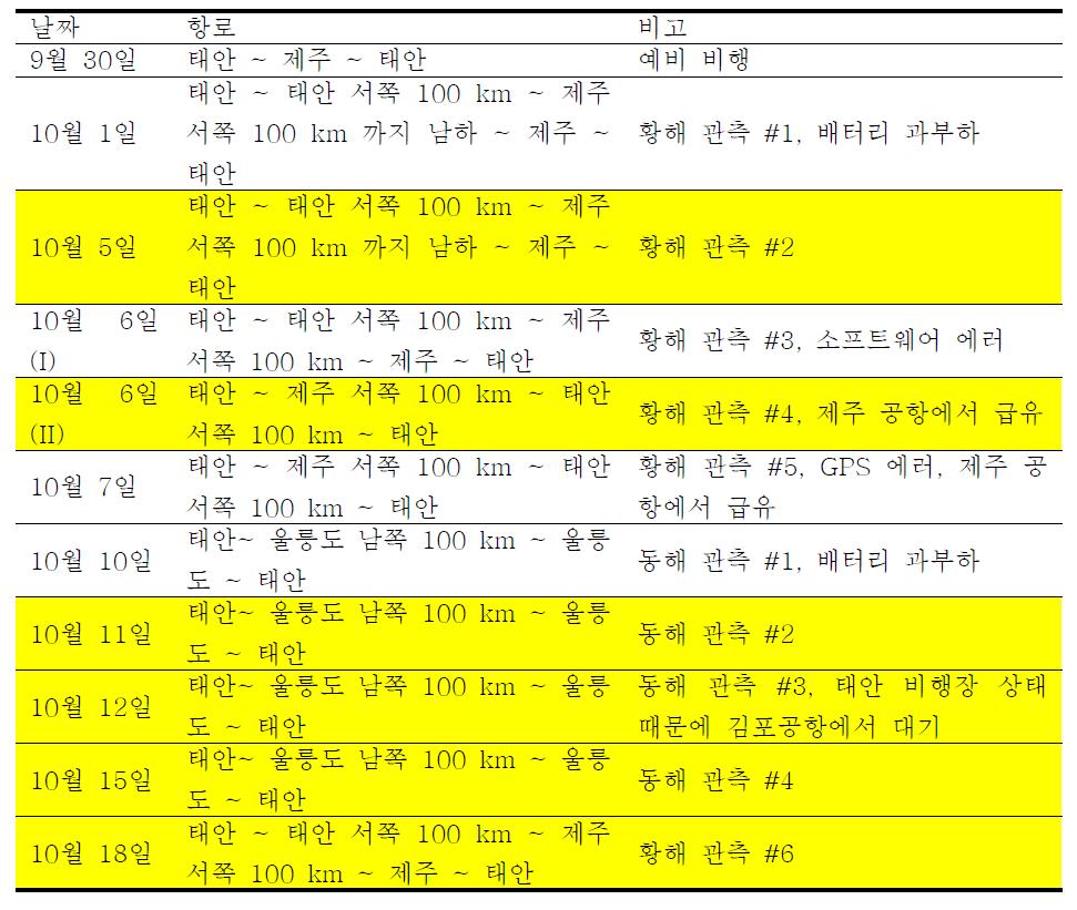 Time table for airborne measurement.