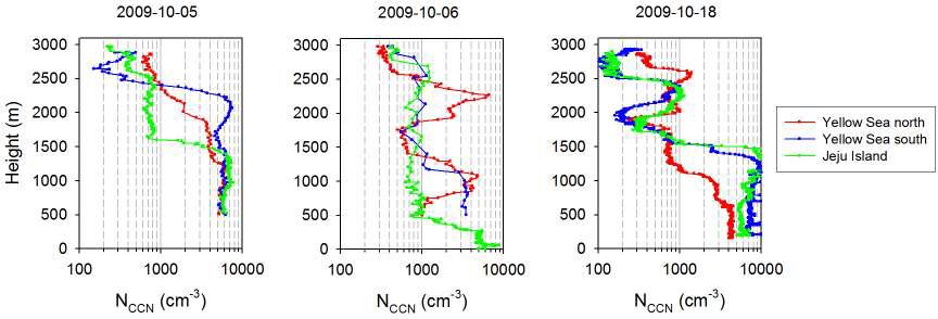 NCCN during vertical soundings at north and south points over the Yellow Sea and over Jeju Island.