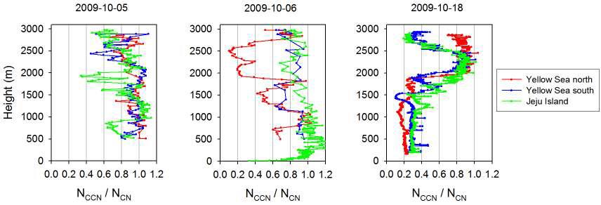 NCCN/NCN during vertical soundings at north and south points over theYellow Sea and over Jeju Island.