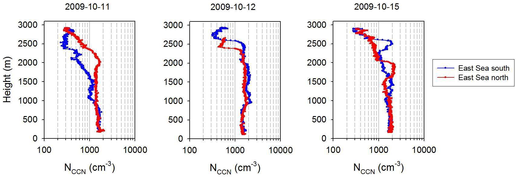 NCCN during vertical soundings at north and south points over the EastSea.