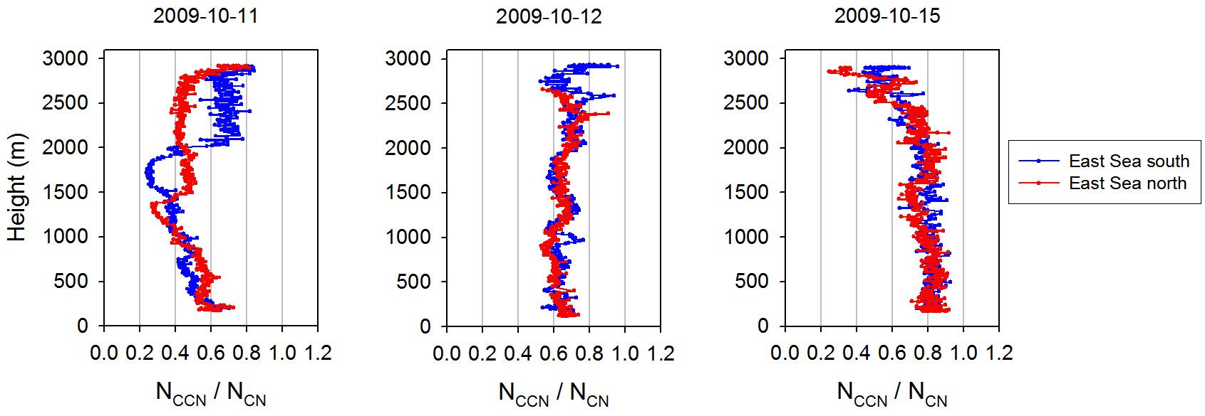 NCCN/NCN during vertical soundings at north and south points over theEast Sea.