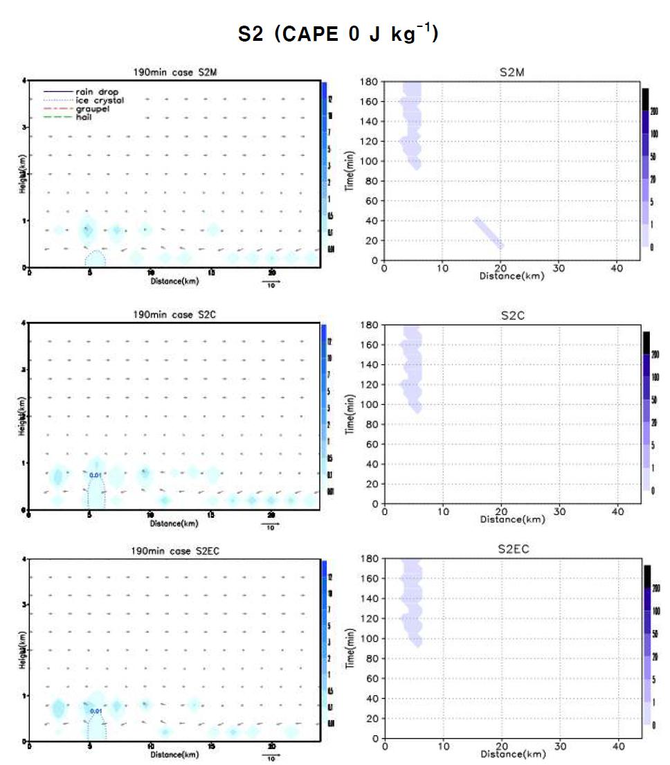 Vertical cross section of wind field (m s-1) and hydrometeor mixing ratios (g kg-1) and time series of surface precipitation amount for three CCN concentrations on CAPE 0 J kg-1 (S2); rain drop (solid line), hail (dashed line), graupel (dash-dotted line) and ice crystal (dotted line).