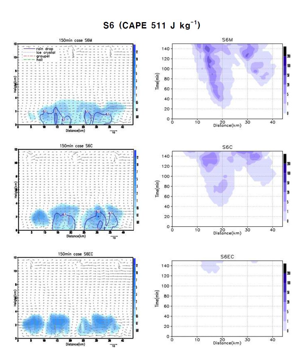 Same as Fig. 2.1 except for CAPE 511 J kg (S6).