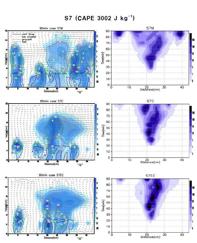 Same as Fig. 2.1 except for CAPE 3002 J kg (S7).