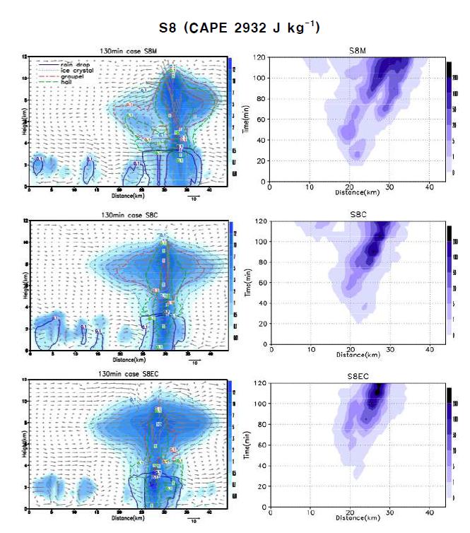 Same as Fig. 2.1 except for CAPE 2932 J kg (S8).