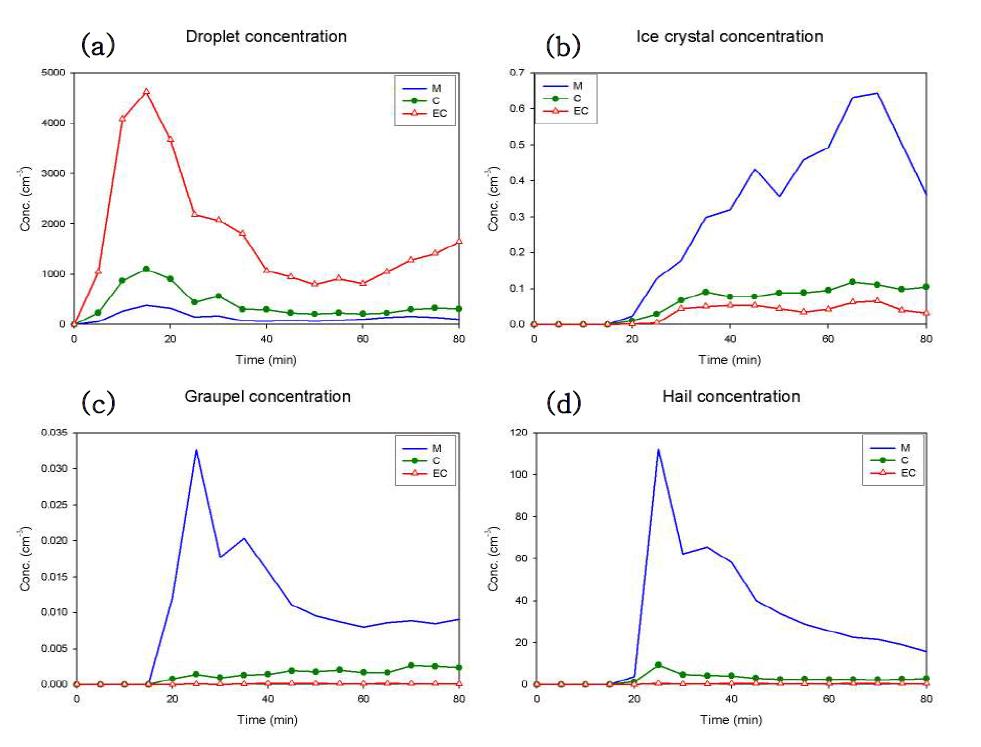 Number concentrations of droplet (a), ice crystal (b), graupel (c) and hail(d) obtained from cloud area-averaged values.