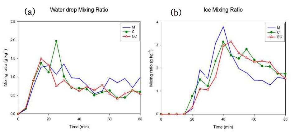 Mixing ratio of water drop (a) and ice (b) obtained from cloudarea-averaged values.