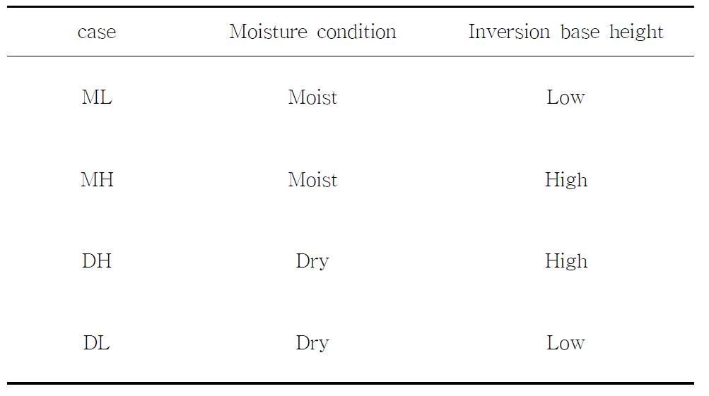 Thermodynamic conditions.