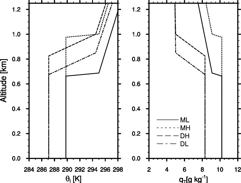 Initial profiles of liquid water potential temperature (θl) and total watermixing ratio (qt).