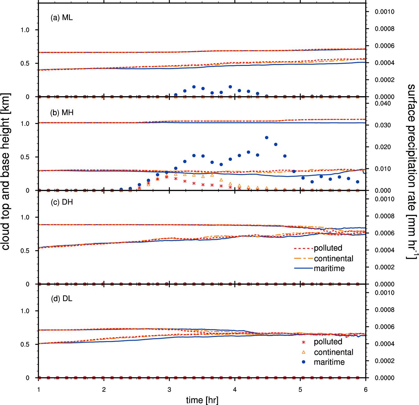 Time variation of surface precipitation rate, cloud top, and cloud base for thedaytime condition.