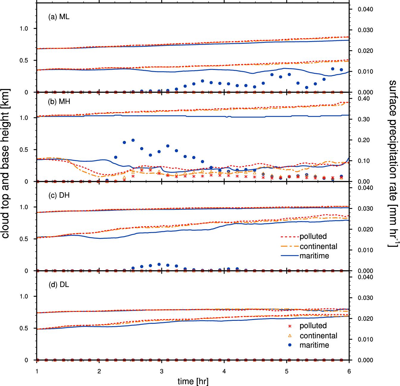 Same as Fig. 3.2 except for the nocturnal condition.