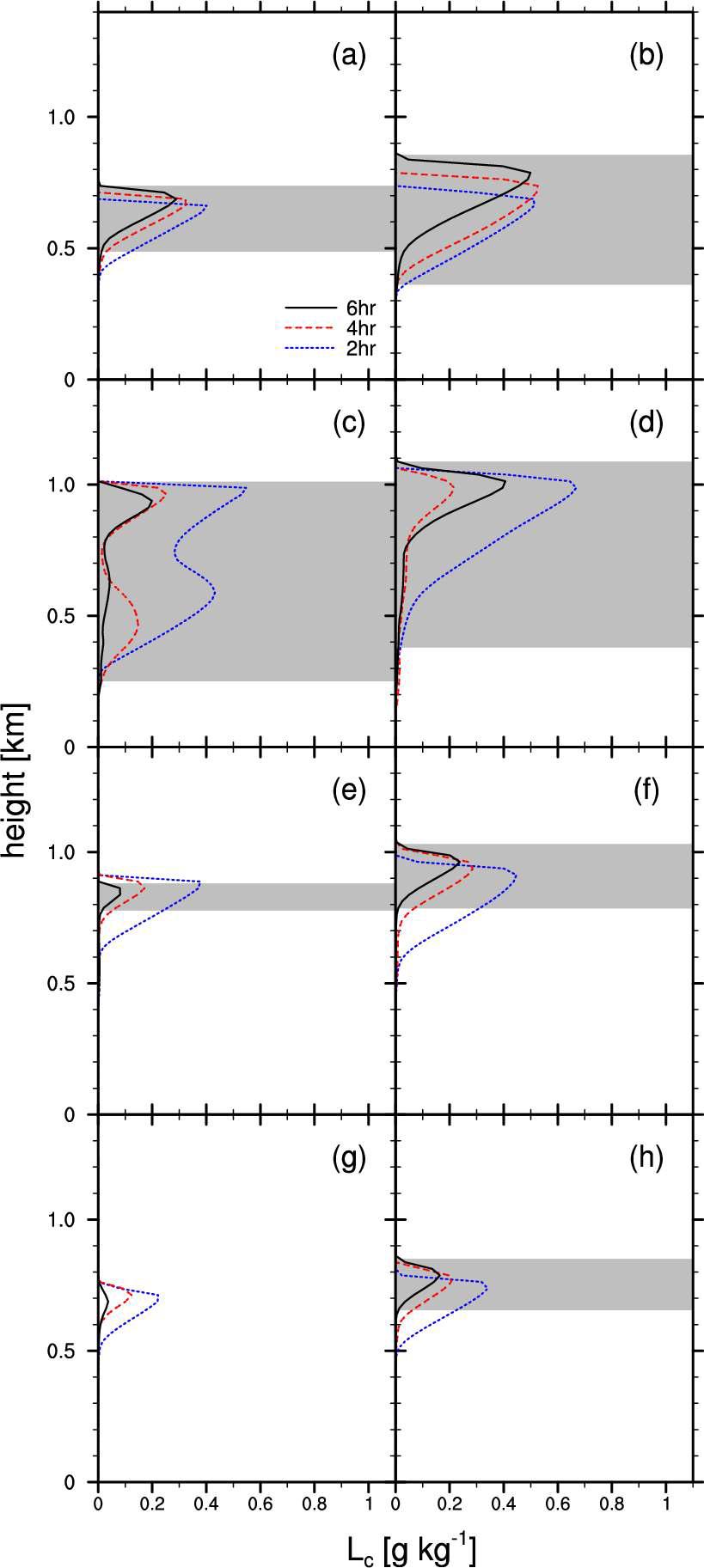 Horizontal averaged cloud liquid water content (Lc)profiles of the ML (a, b), MH (c, d), DH (e, f), and DL (g, h) case for the maritime clouds (left panels: daytime; right panels: nocturnal; shaded area means cloud layer at 6 hr).